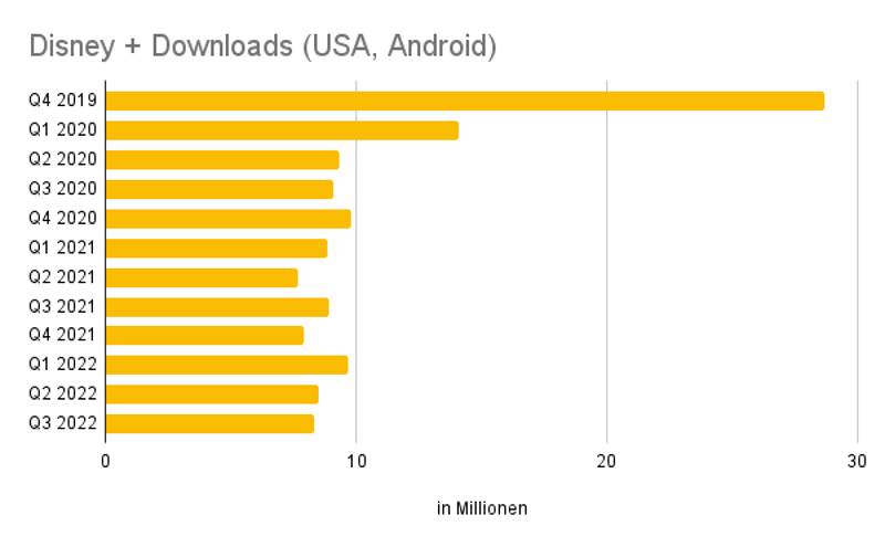 Statistik zu Disney + App Downloads in den USA mit Android Endgeräten